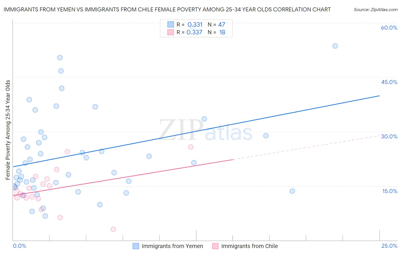 Immigrants from Yemen vs Immigrants from Chile Female Poverty Among 25-34 Year Olds