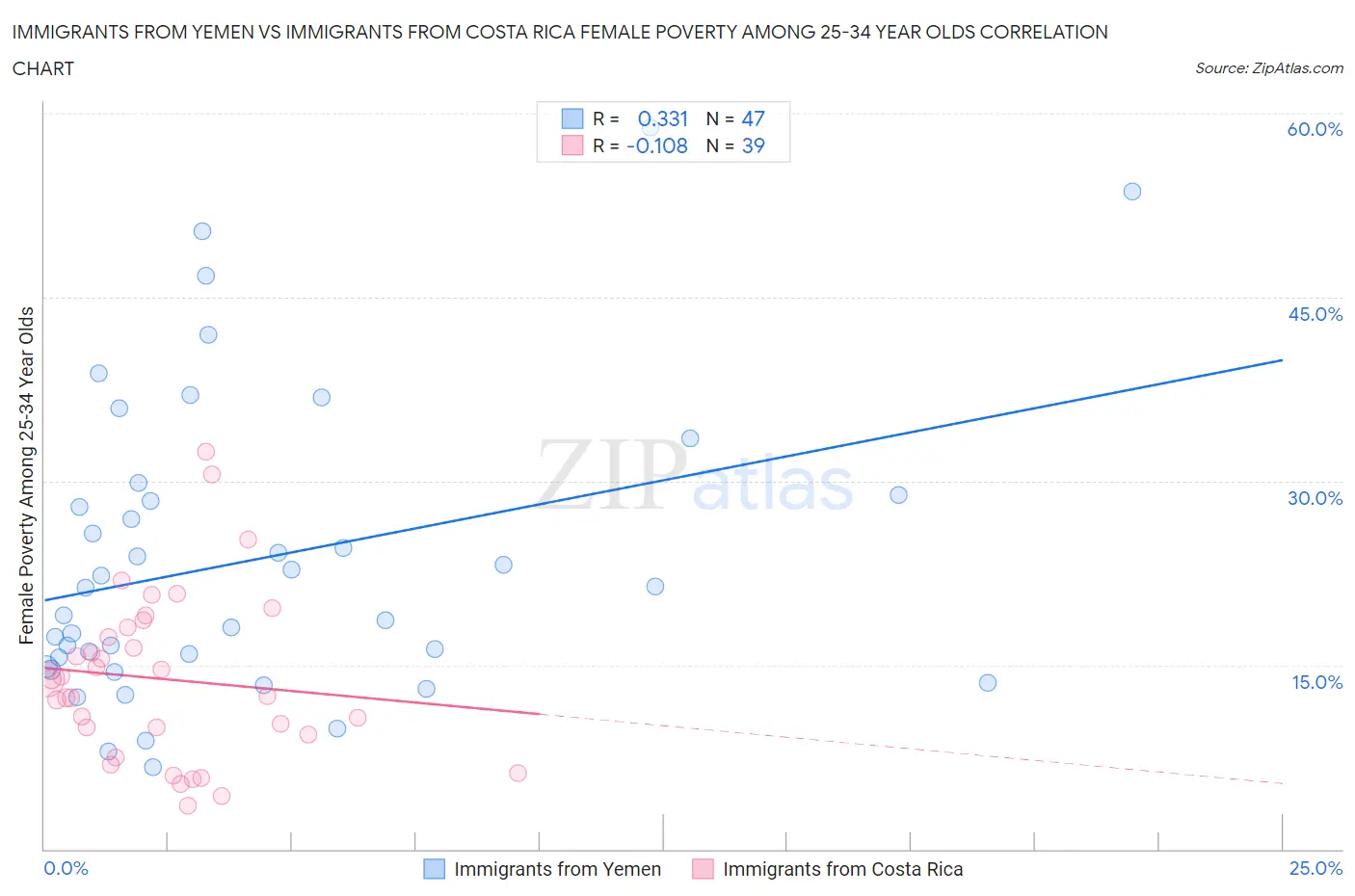 Immigrants from Yemen vs Immigrants from Costa Rica Female Poverty Among 25-34 Year Olds