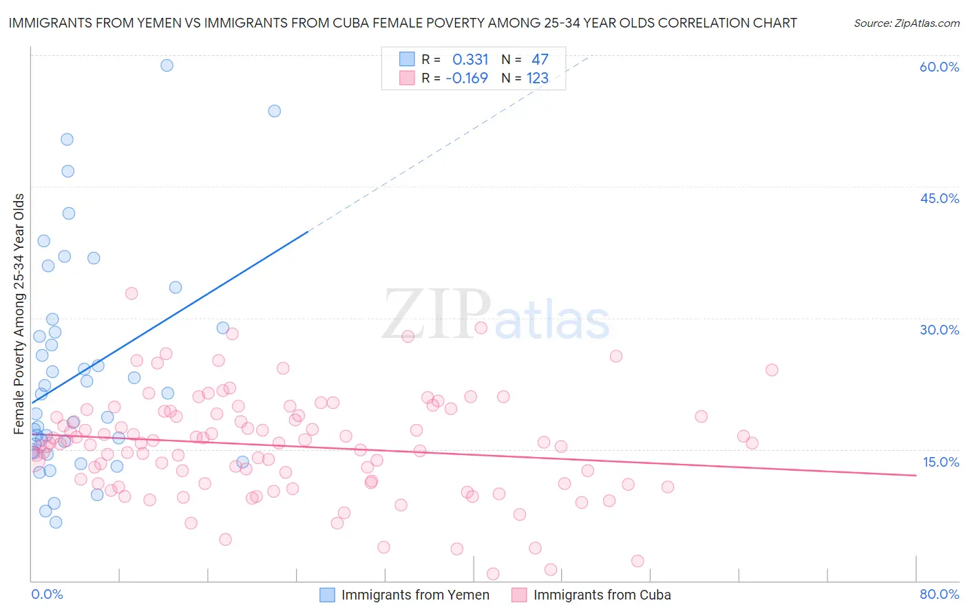 Immigrants from Yemen vs Immigrants from Cuba Female Poverty Among 25-34 Year Olds