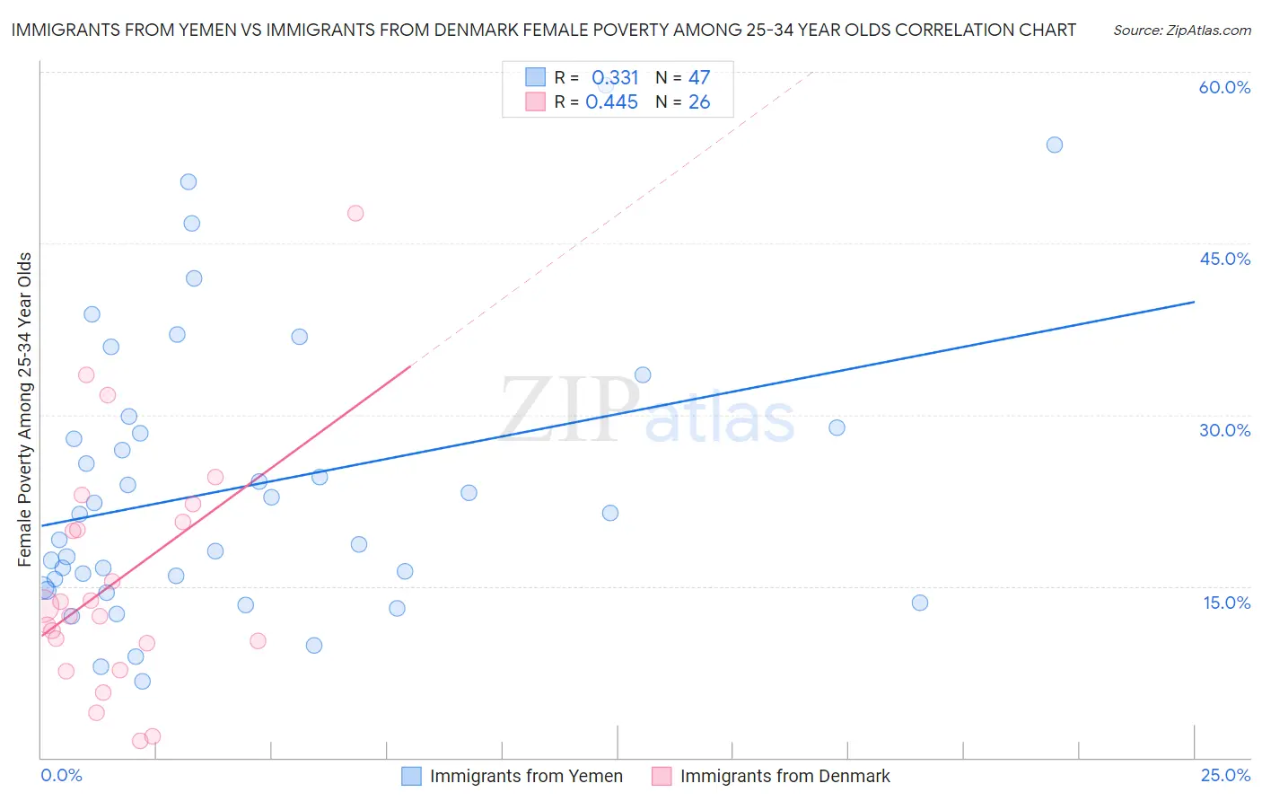Immigrants from Yemen vs Immigrants from Denmark Female Poverty Among 25-34 Year Olds