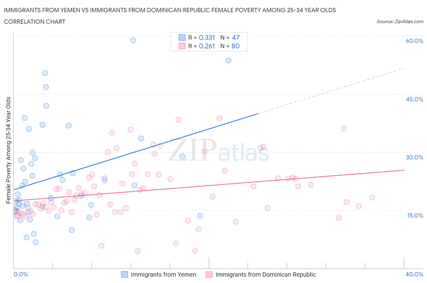 Immigrants from Yemen vs Immigrants from Dominican Republic Female Poverty Among 25-34 Year Olds