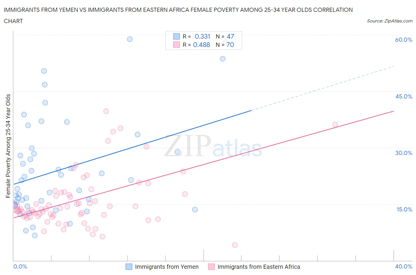 Immigrants from Yemen vs Immigrants from Eastern Africa Female Poverty Among 25-34 Year Olds