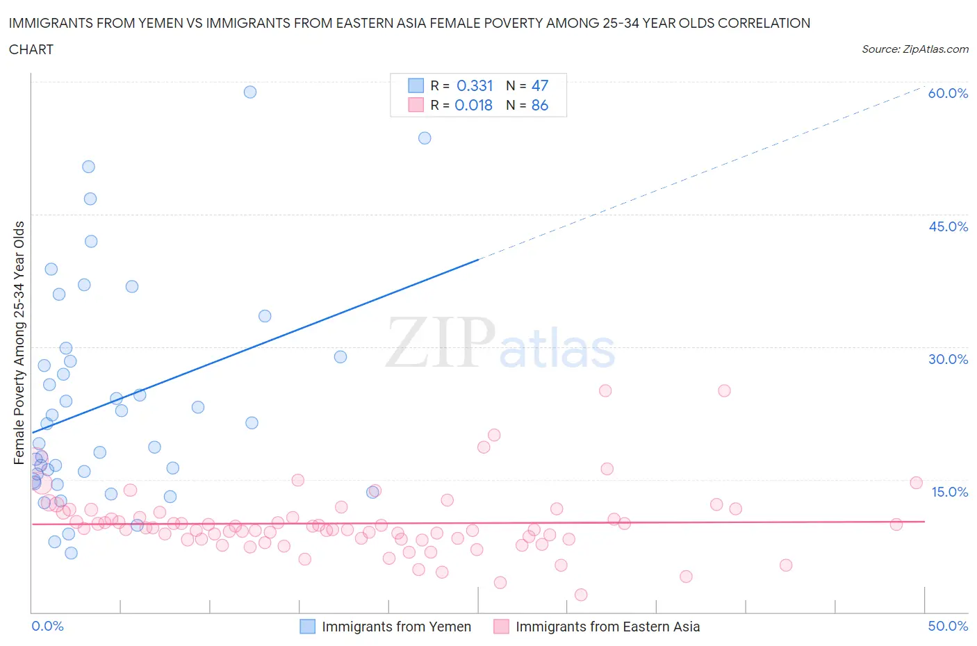 Immigrants from Yemen vs Immigrants from Eastern Asia Female Poverty Among 25-34 Year Olds