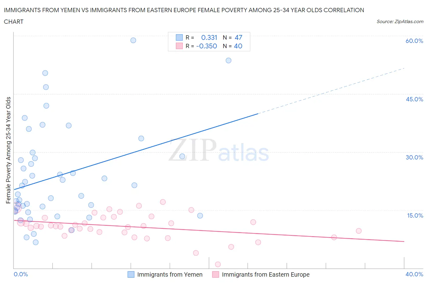 Immigrants from Yemen vs Immigrants from Eastern Europe Female Poverty Among 25-34 Year Olds