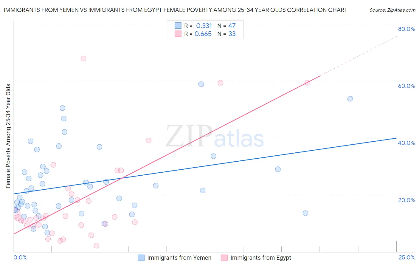 Immigrants from Yemen vs Immigrants from Egypt Female Poverty Among 25-34 Year Olds