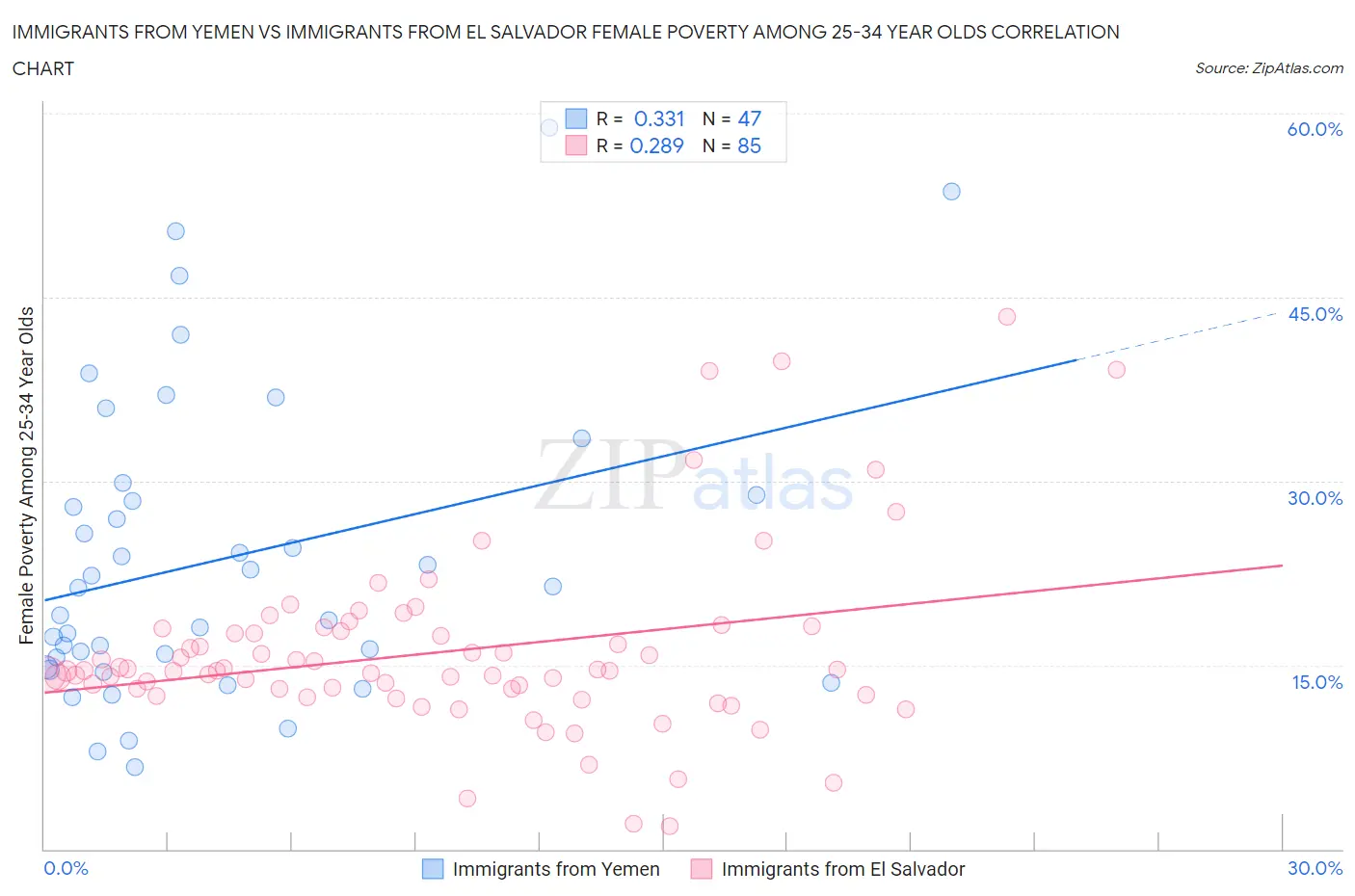 Immigrants from Yemen vs Immigrants from El Salvador Female Poverty Among 25-34 Year Olds