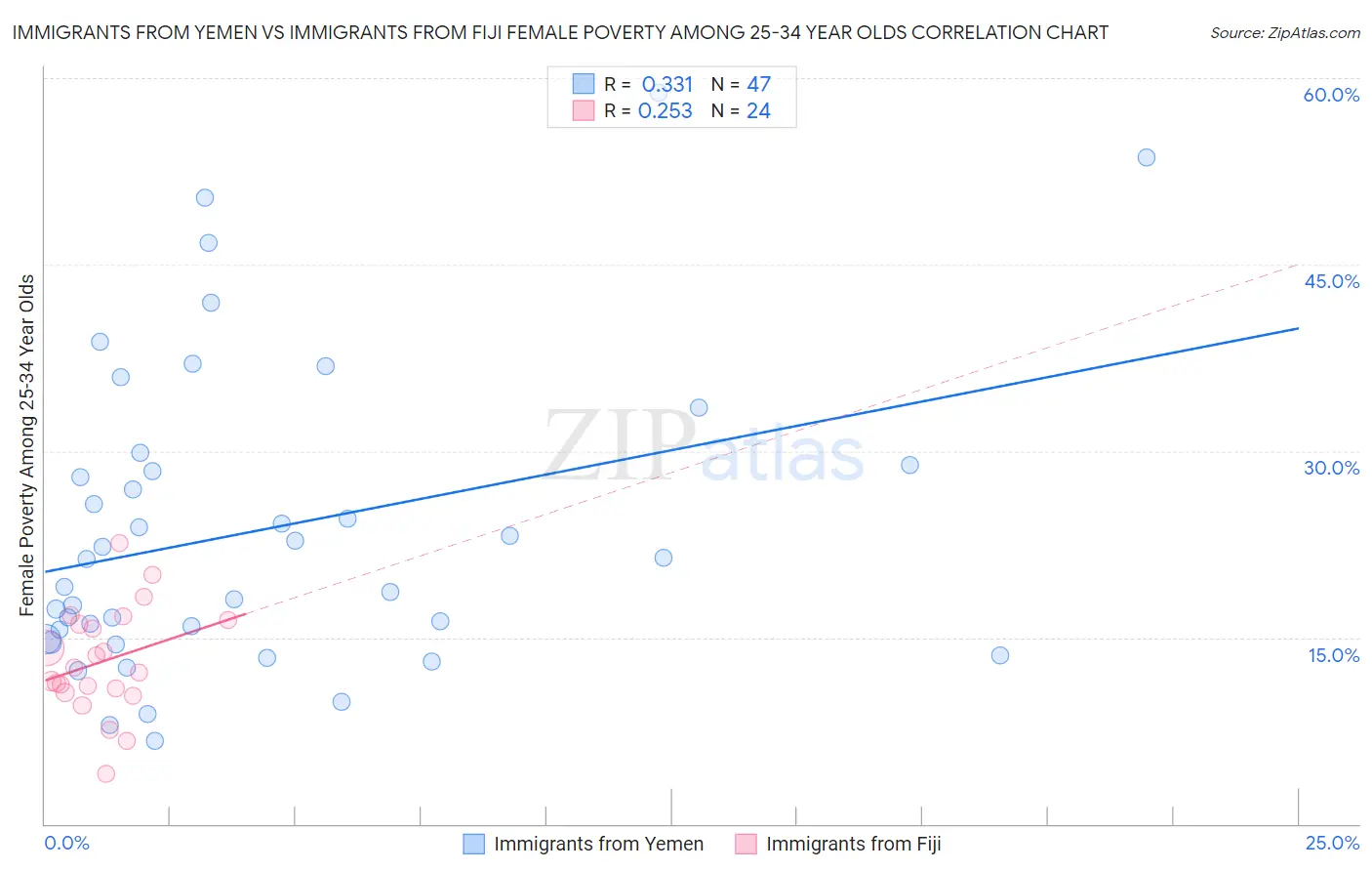 Immigrants from Yemen vs Immigrants from Fiji Female Poverty Among 25-34 Year Olds