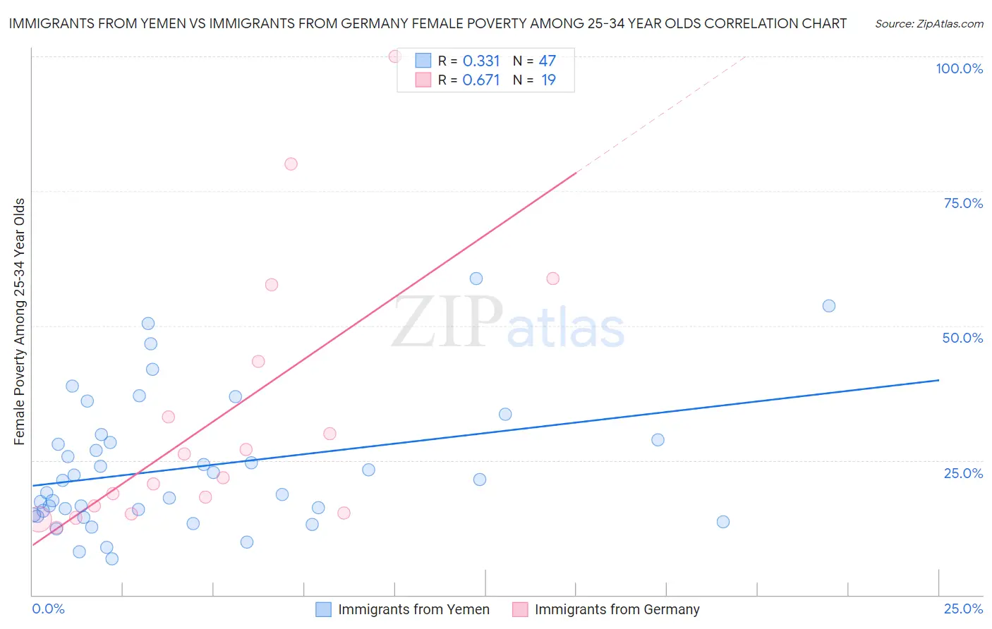 Immigrants from Yemen vs Immigrants from Germany Female Poverty Among 25-34 Year Olds