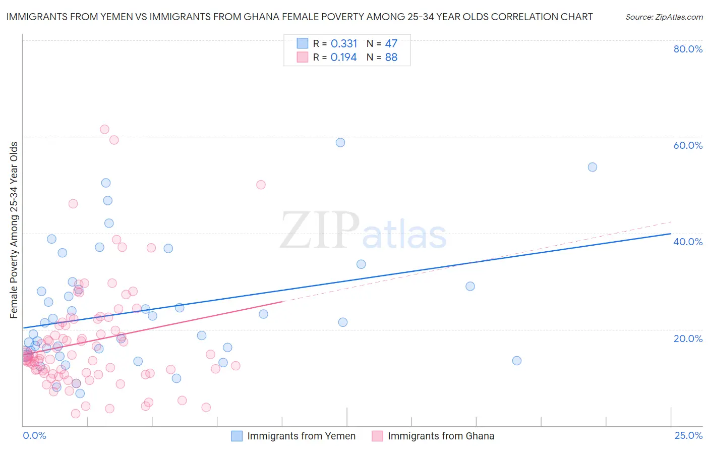 Immigrants from Yemen vs Immigrants from Ghana Female Poverty Among 25-34 Year Olds