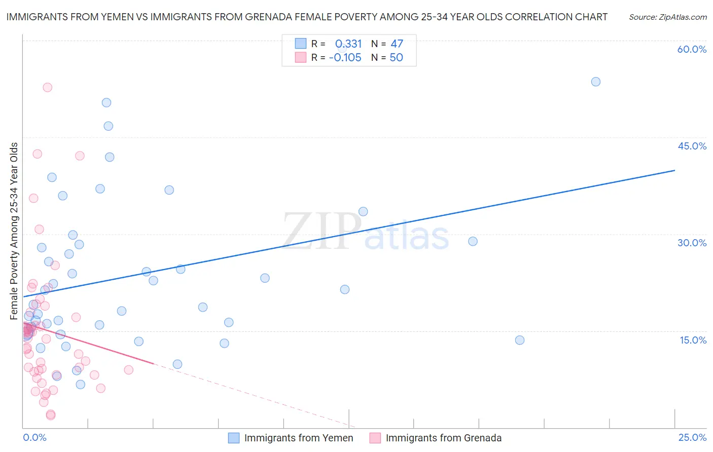 Immigrants from Yemen vs Immigrants from Grenada Female Poverty Among 25-34 Year Olds