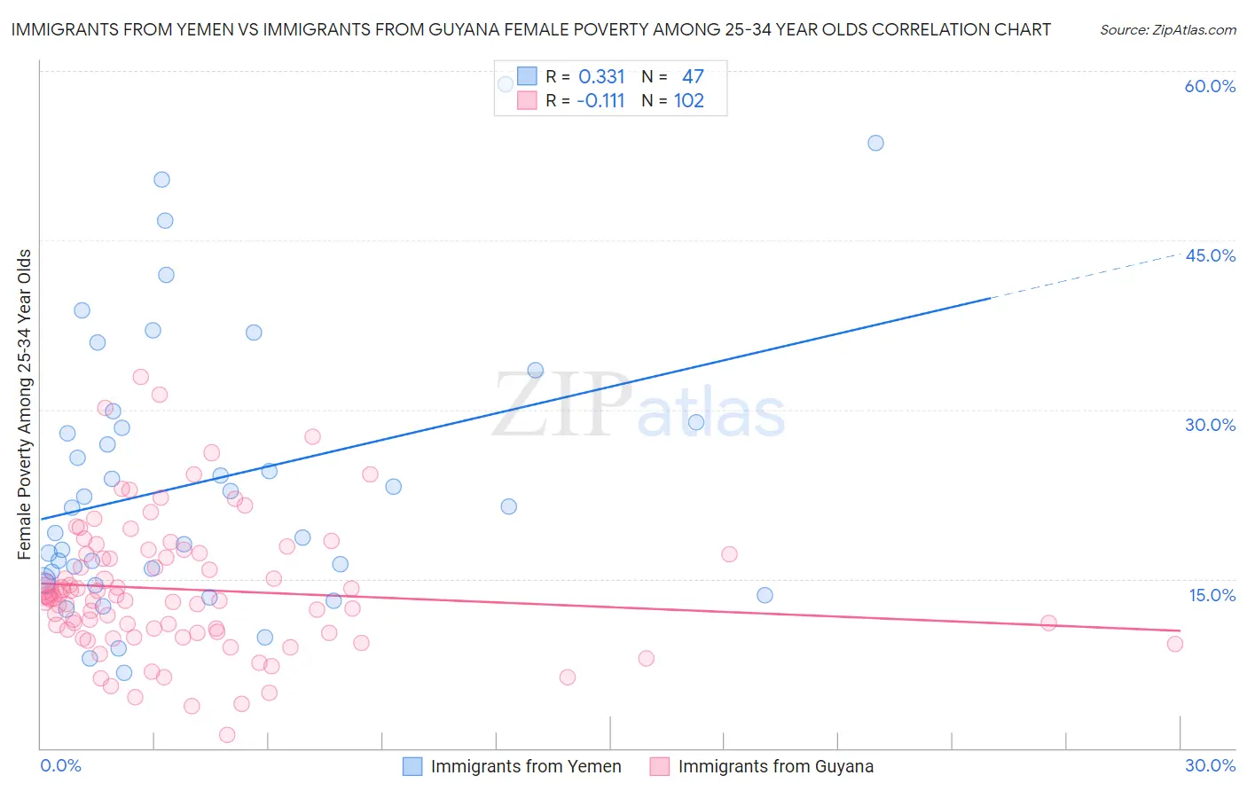 Immigrants from Yemen vs Immigrants from Guyana Female Poverty Among 25-34 Year Olds