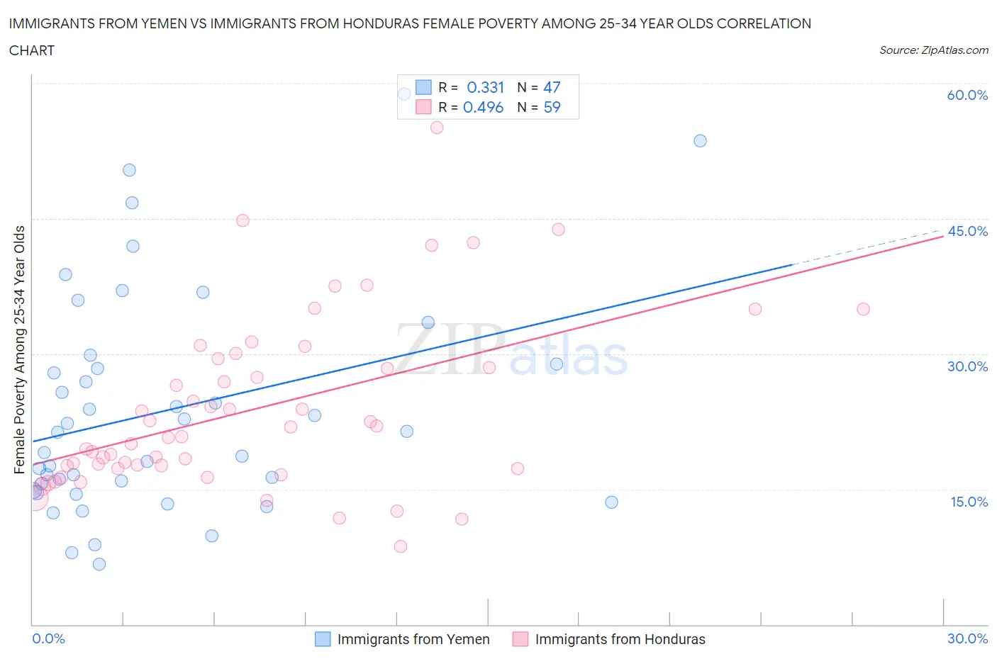 Immigrants from Yemen vs Immigrants from Honduras Female Poverty Among 25-34 Year Olds