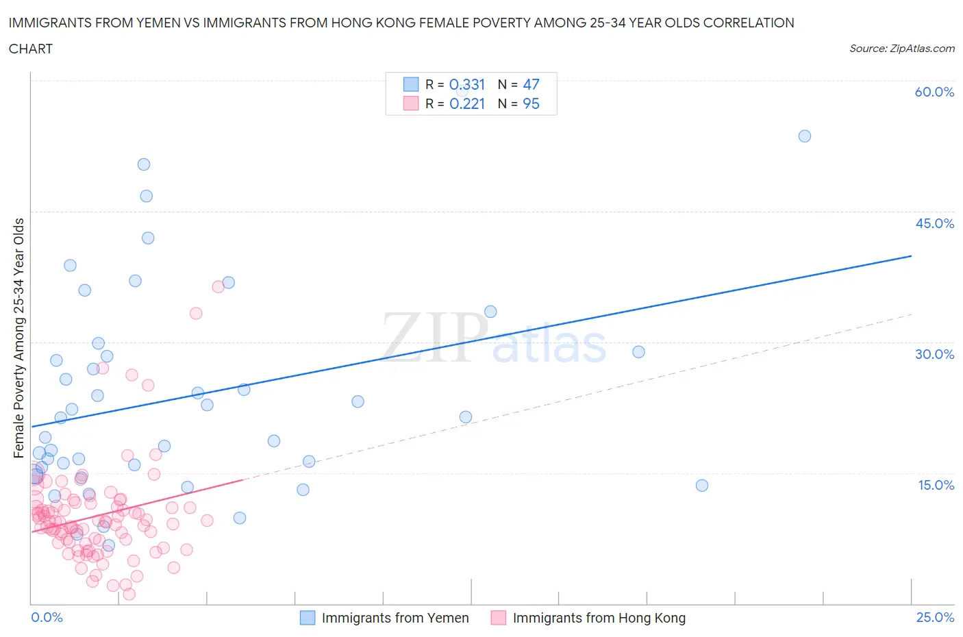 Immigrants from Yemen vs Immigrants from Hong Kong Female Poverty Among 25-34 Year Olds