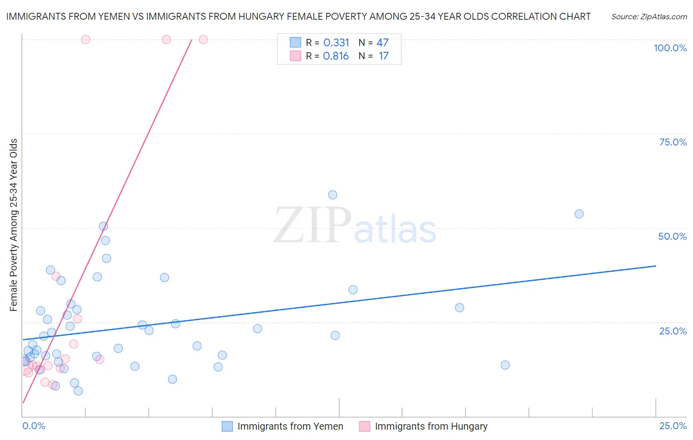Immigrants from Yemen vs Immigrants from Hungary Female Poverty Among 25-34 Year Olds
