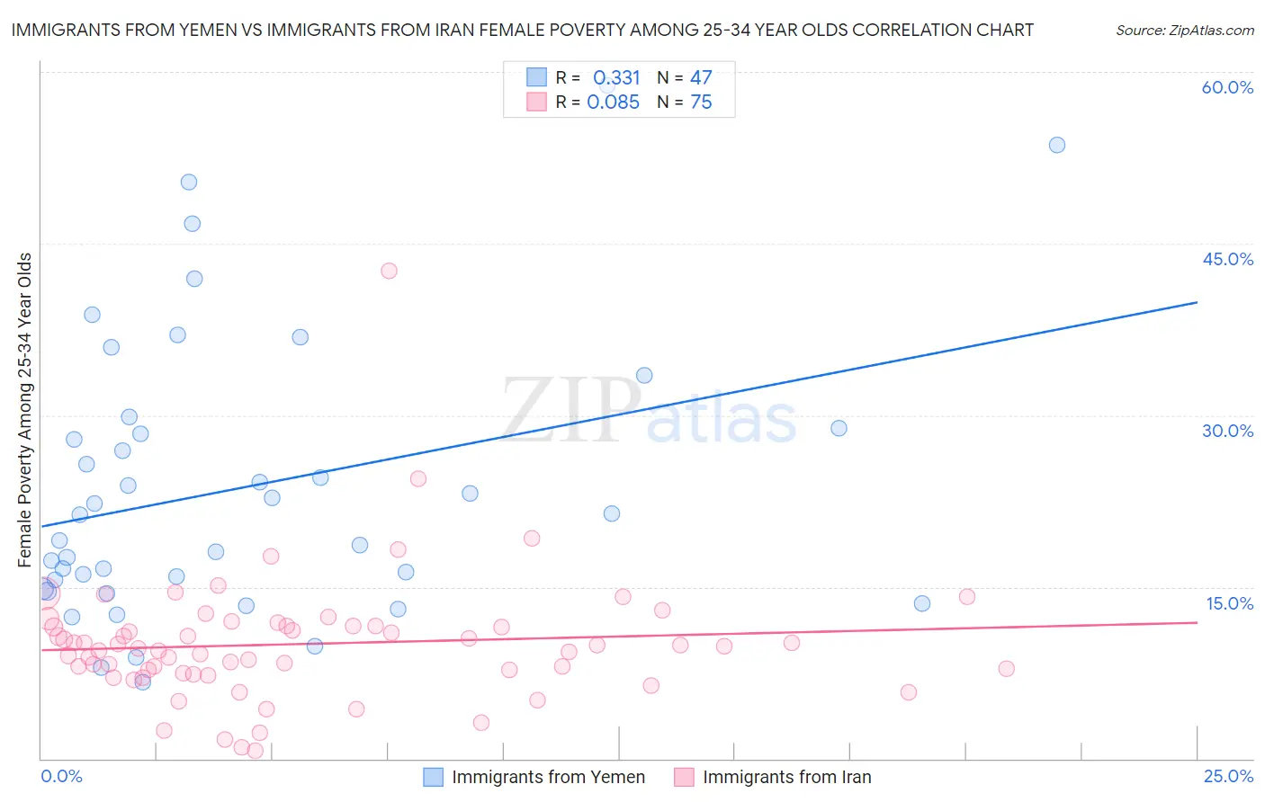 Immigrants from Yemen vs Immigrants from Iran Female Poverty Among 25-34 Year Olds