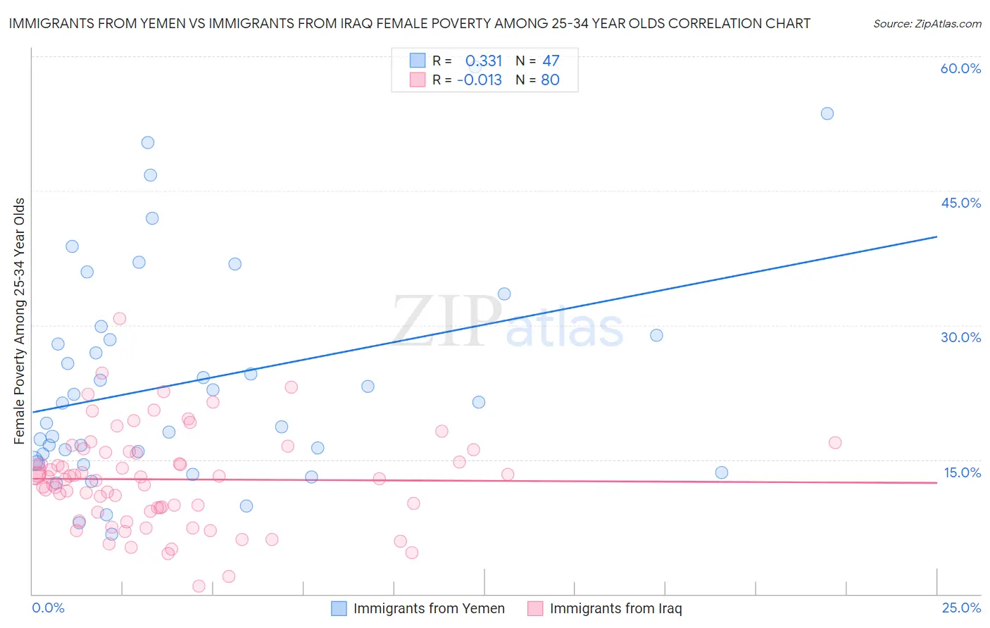 Immigrants from Yemen vs Immigrants from Iraq Female Poverty Among 25-34 Year Olds