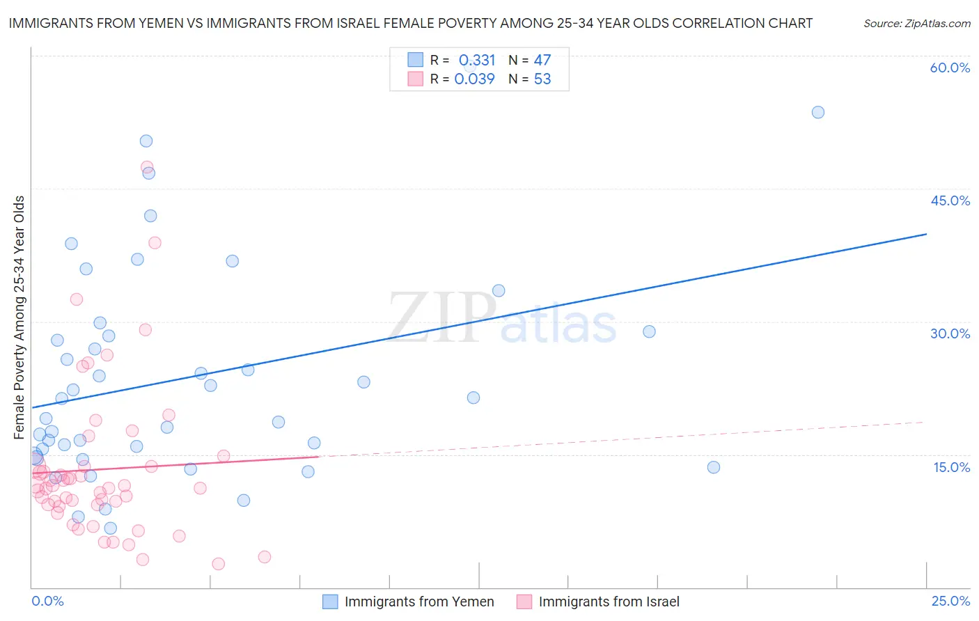 Immigrants from Yemen vs Immigrants from Israel Female Poverty Among 25-34 Year Olds