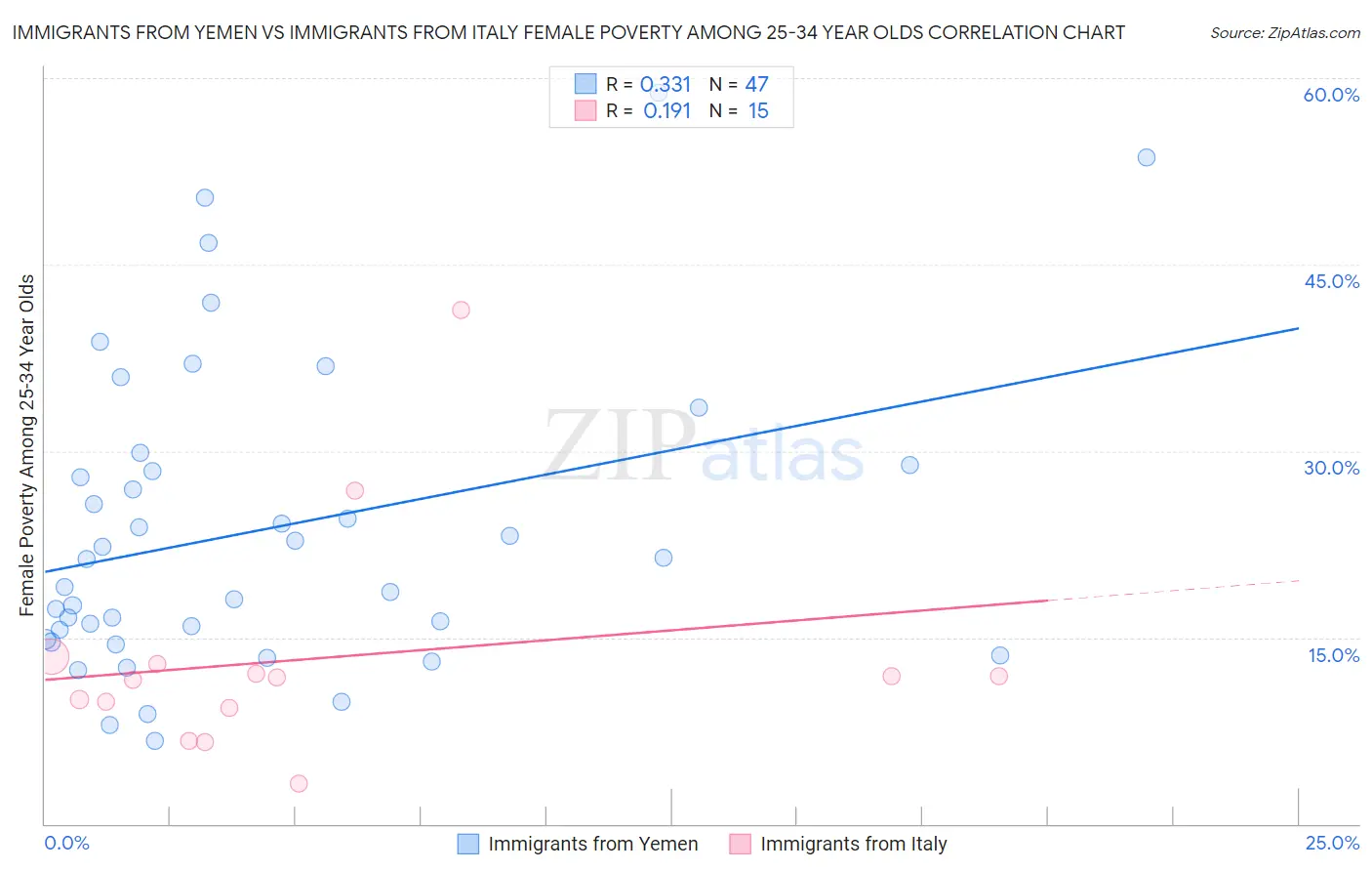 Immigrants from Yemen vs Immigrants from Italy Female Poverty Among 25-34 Year Olds
