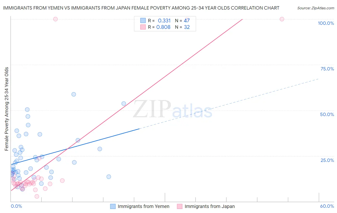 Immigrants from Yemen vs Immigrants from Japan Female Poverty Among 25-34 Year Olds