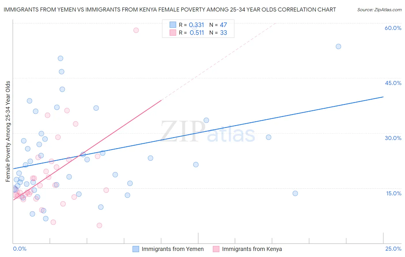 Immigrants from Yemen vs Immigrants from Kenya Female Poverty Among 25-34 Year Olds