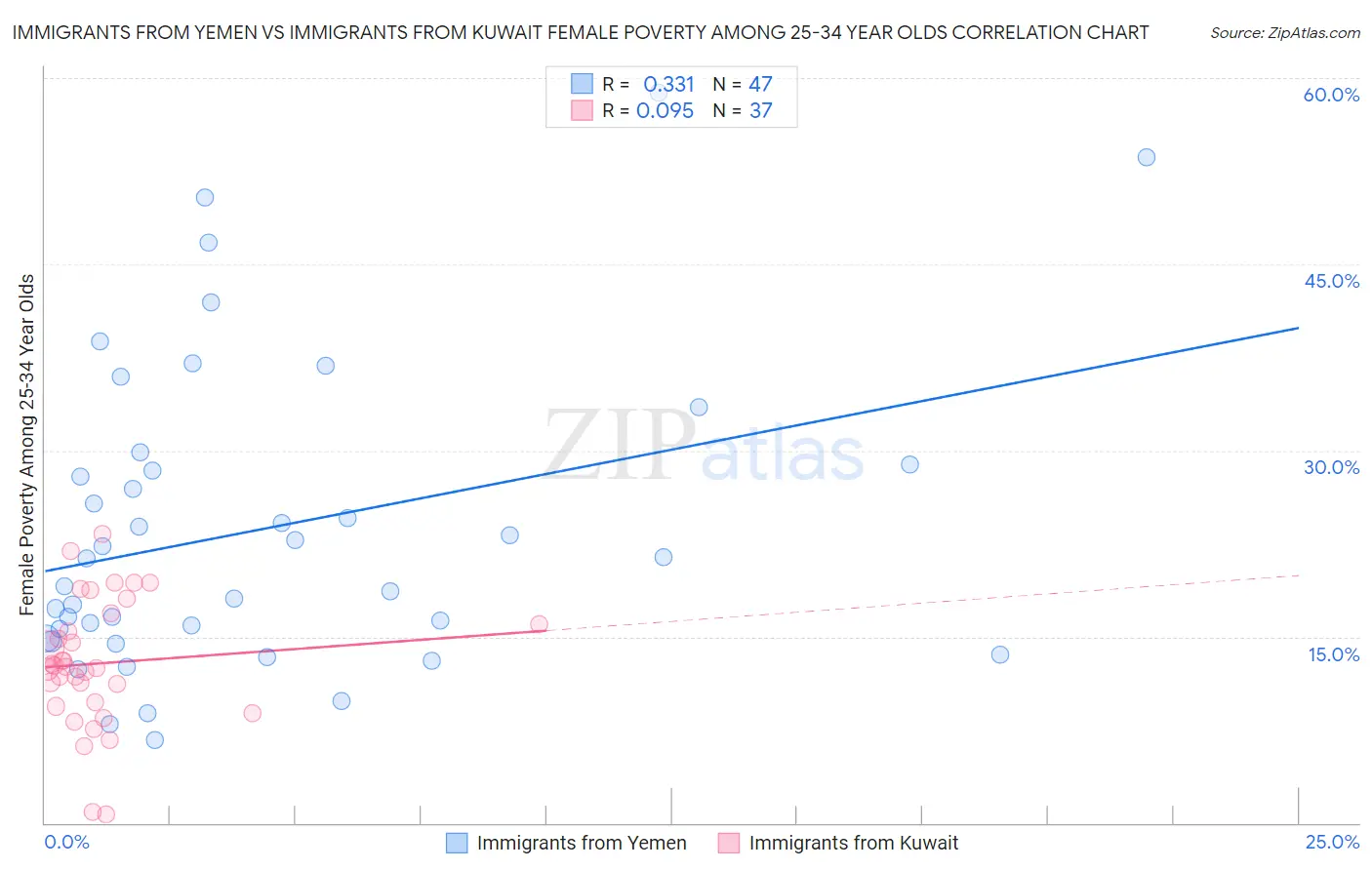 Immigrants from Yemen vs Immigrants from Kuwait Female Poverty Among 25-34 Year Olds