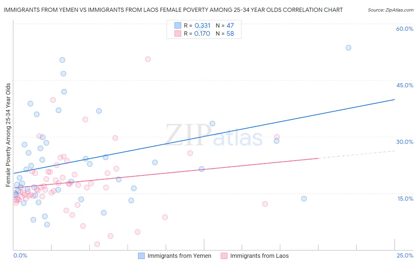 Immigrants from Yemen vs Immigrants from Laos Female Poverty Among 25-34 Year Olds