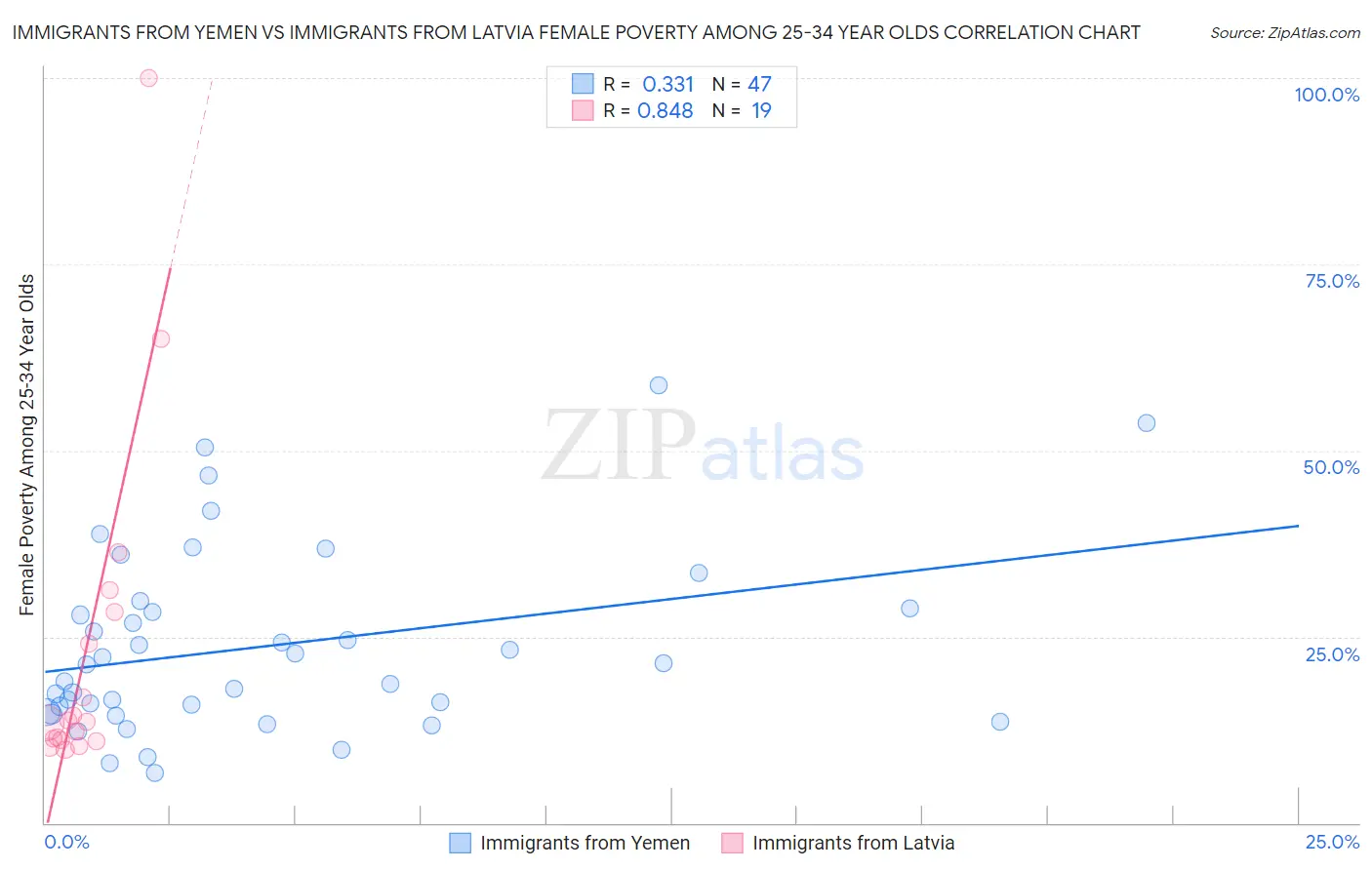 Immigrants from Yemen vs Immigrants from Latvia Female Poverty Among 25-34 Year Olds