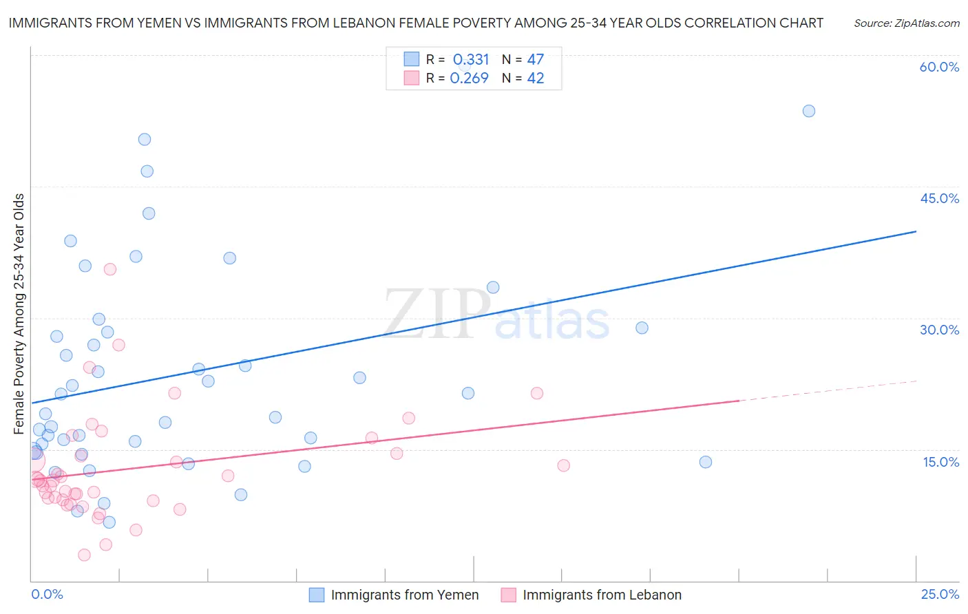 Immigrants from Yemen vs Immigrants from Lebanon Female Poverty Among 25-34 Year Olds