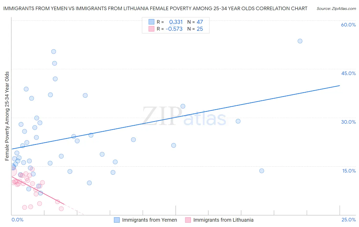 Immigrants from Yemen vs Immigrants from Lithuania Female Poverty Among 25-34 Year Olds