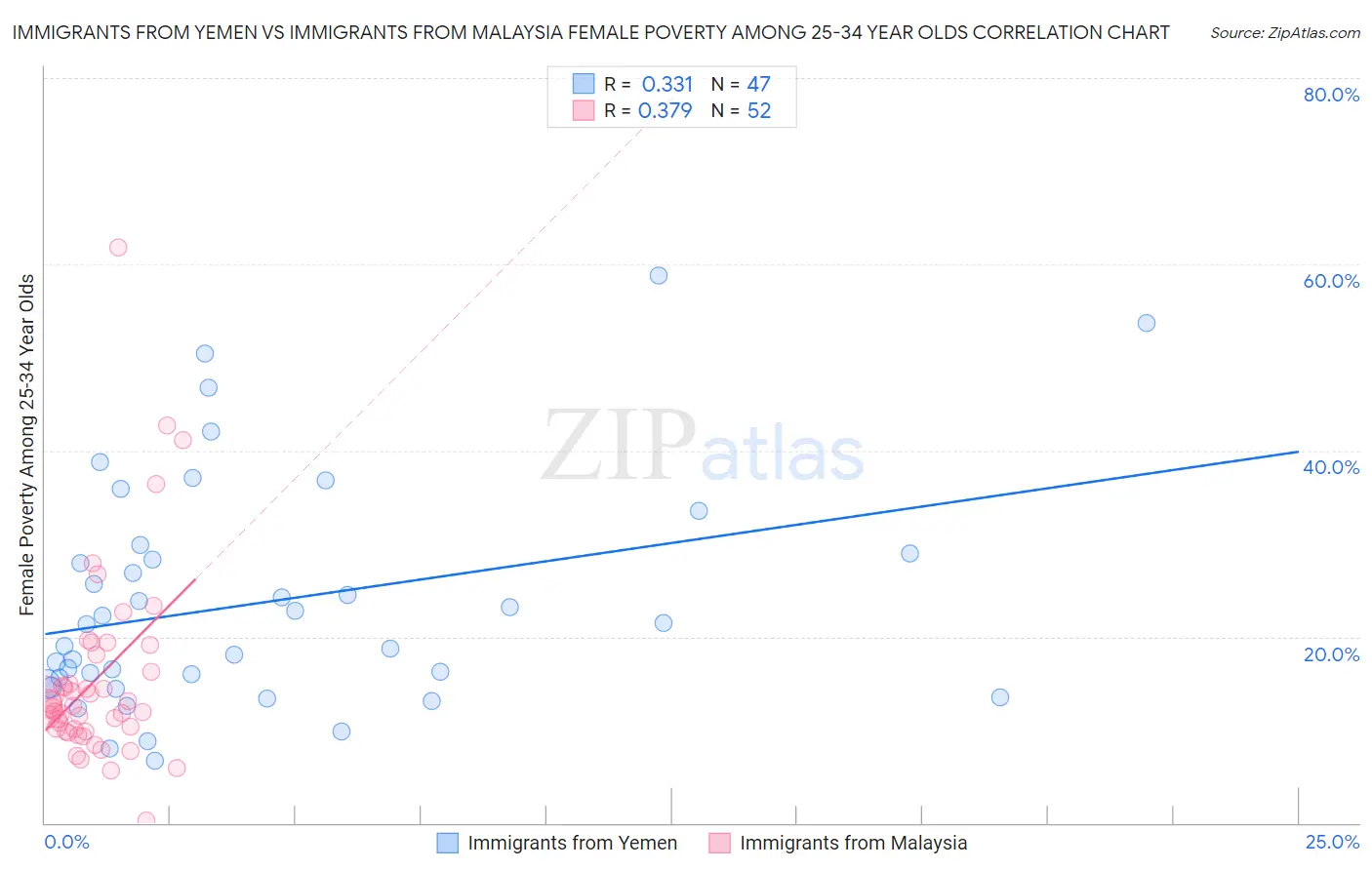 Immigrants from Yemen vs Immigrants from Malaysia Female Poverty Among 25-34 Year Olds