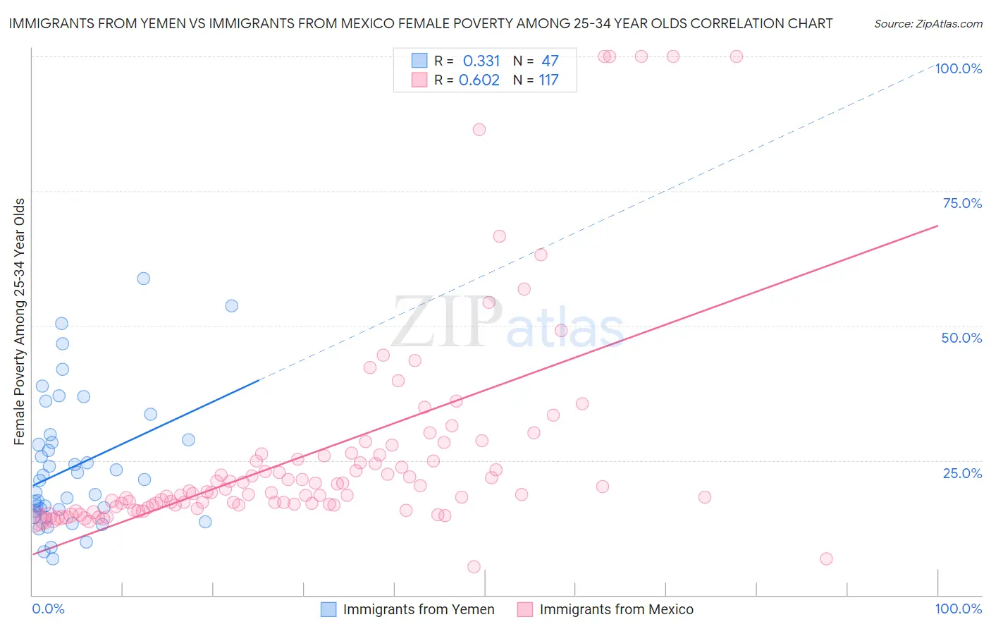 Immigrants from Yemen vs Immigrants from Mexico Female Poverty Among 25-34 Year Olds