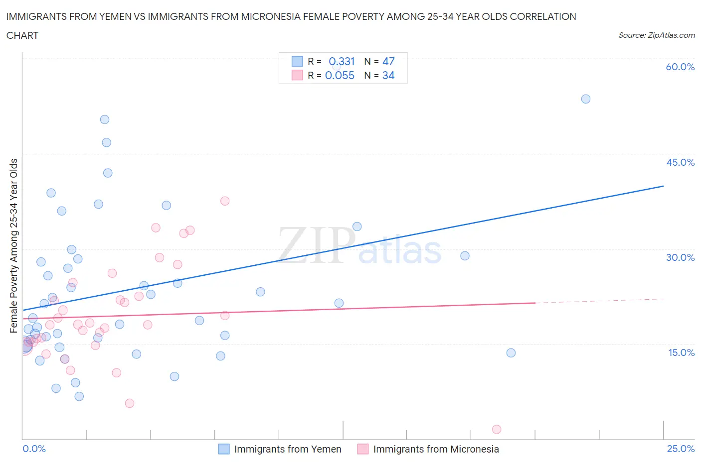 Immigrants from Yemen vs Immigrants from Micronesia Female Poverty Among 25-34 Year Olds