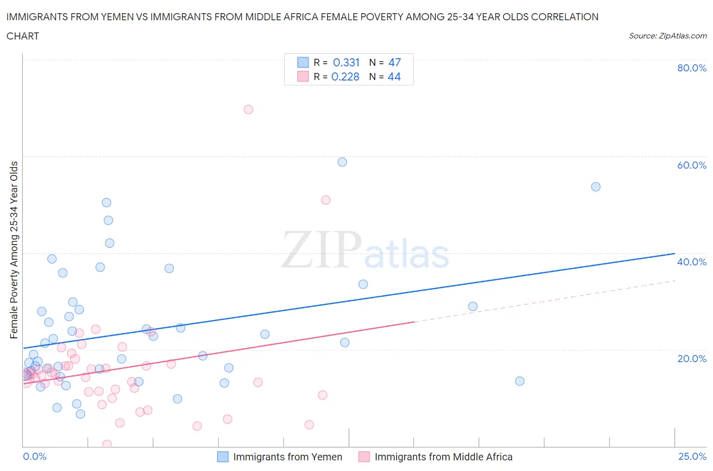 Immigrants from Yemen vs Immigrants from Middle Africa Female Poverty Among 25-34 Year Olds