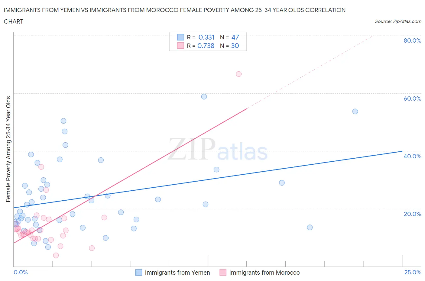Immigrants from Yemen vs Immigrants from Morocco Female Poverty Among 25-34 Year Olds