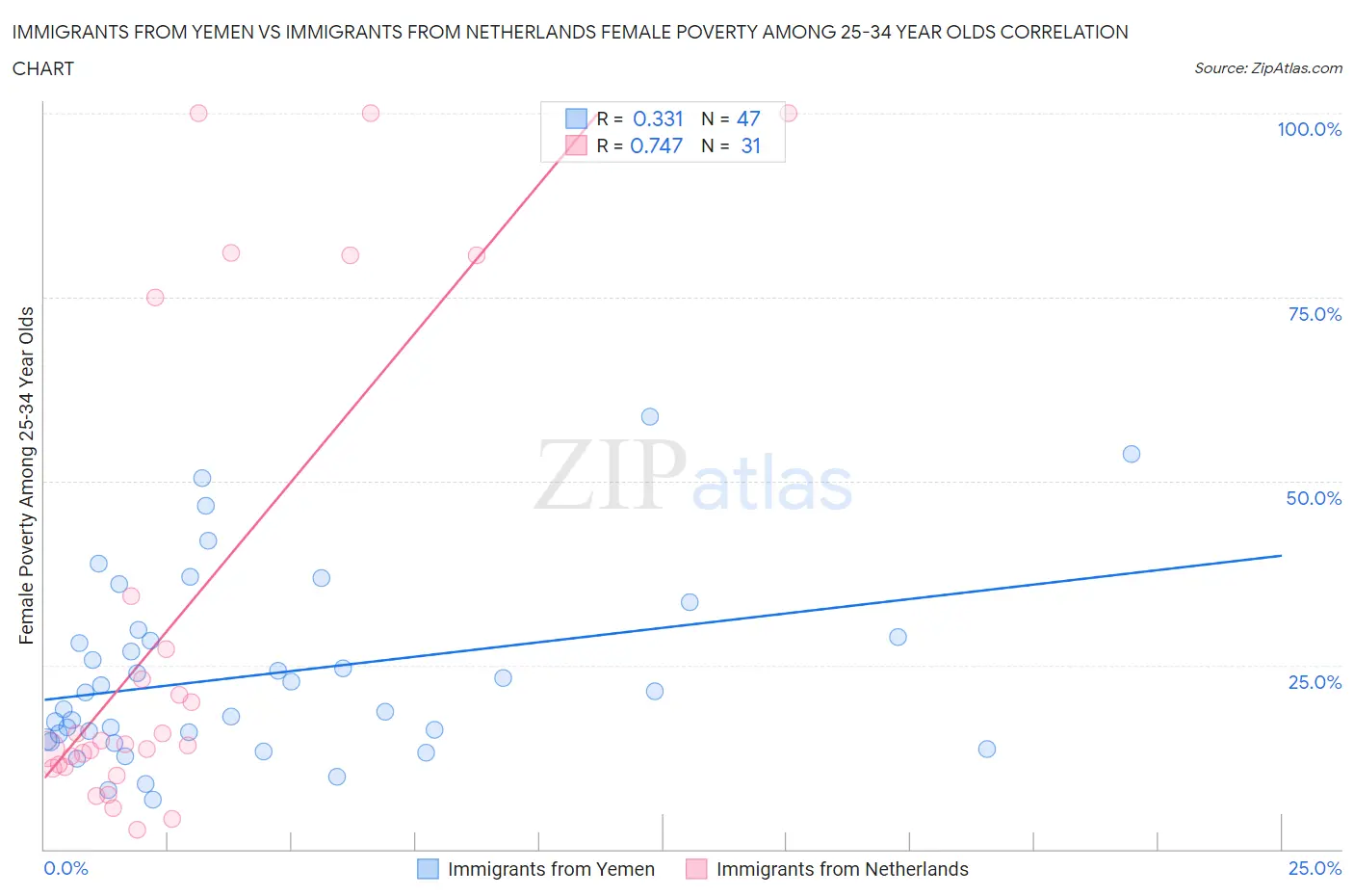 Immigrants from Yemen vs Immigrants from Netherlands Female Poverty Among 25-34 Year Olds