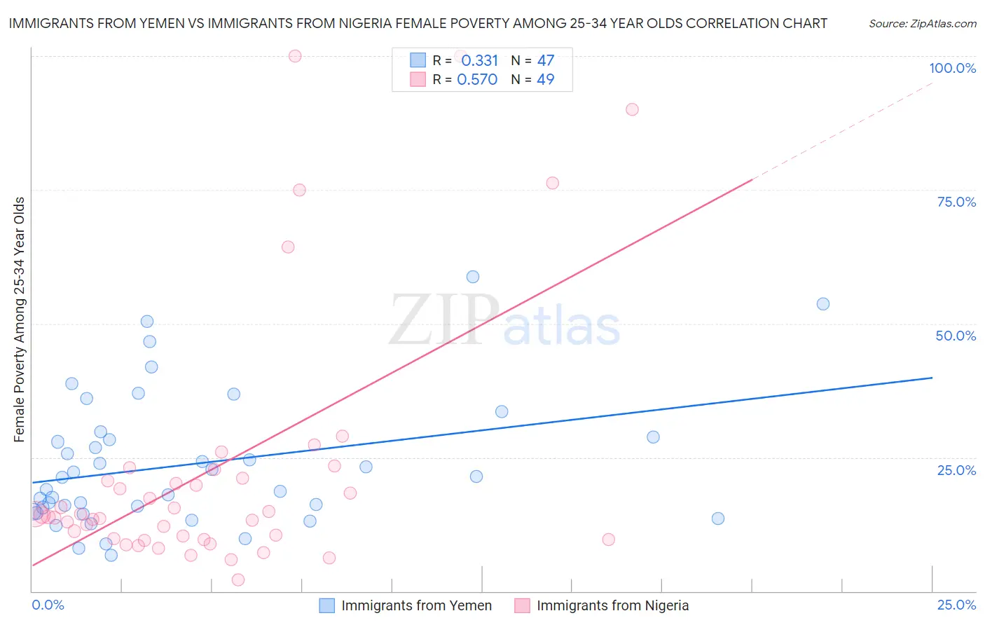 Immigrants from Yemen vs Immigrants from Nigeria Female Poverty Among 25-34 Year Olds