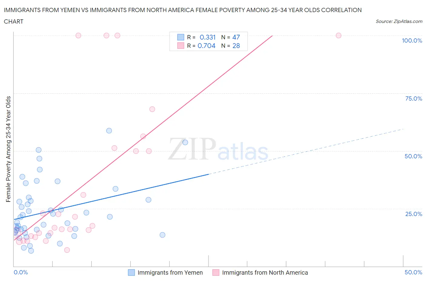 Immigrants from Yemen vs Immigrants from North America Female Poverty Among 25-34 Year Olds