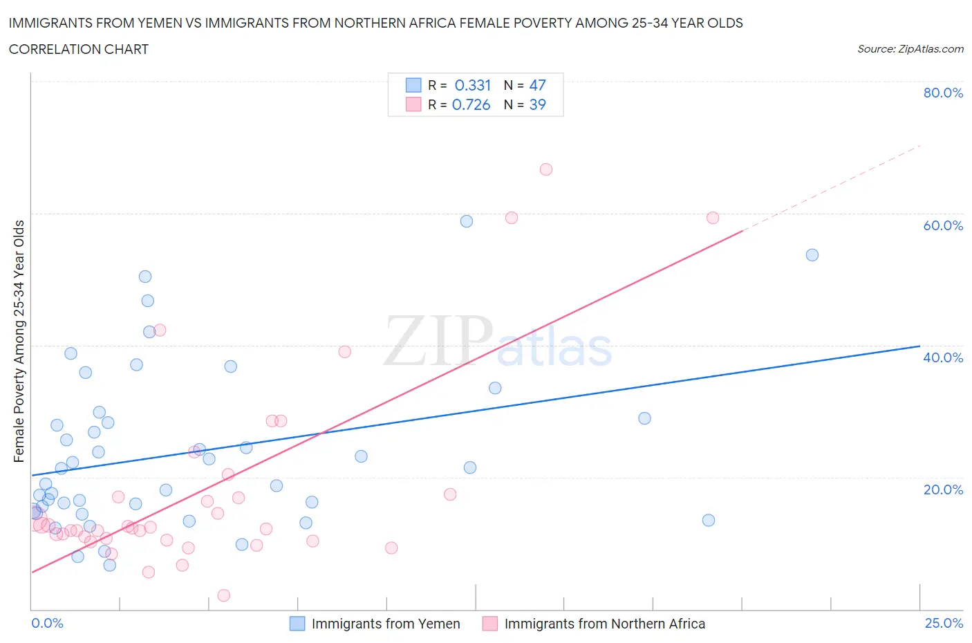 Immigrants from Yemen vs Immigrants from Northern Africa Female Poverty Among 25-34 Year Olds