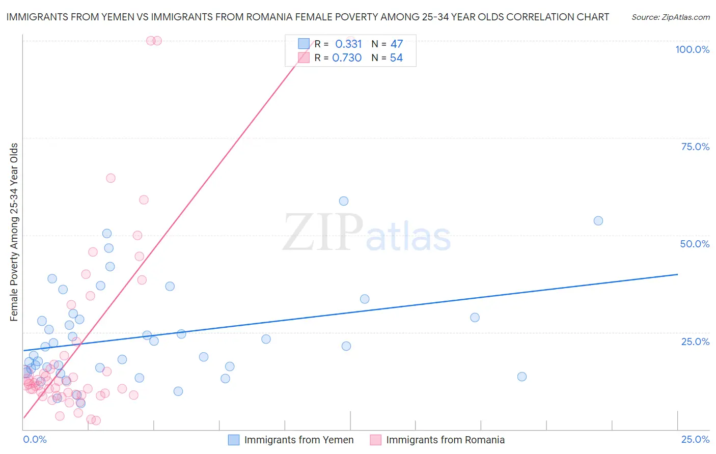 Immigrants from Yemen vs Immigrants from Romania Female Poverty Among 25-34 Year Olds