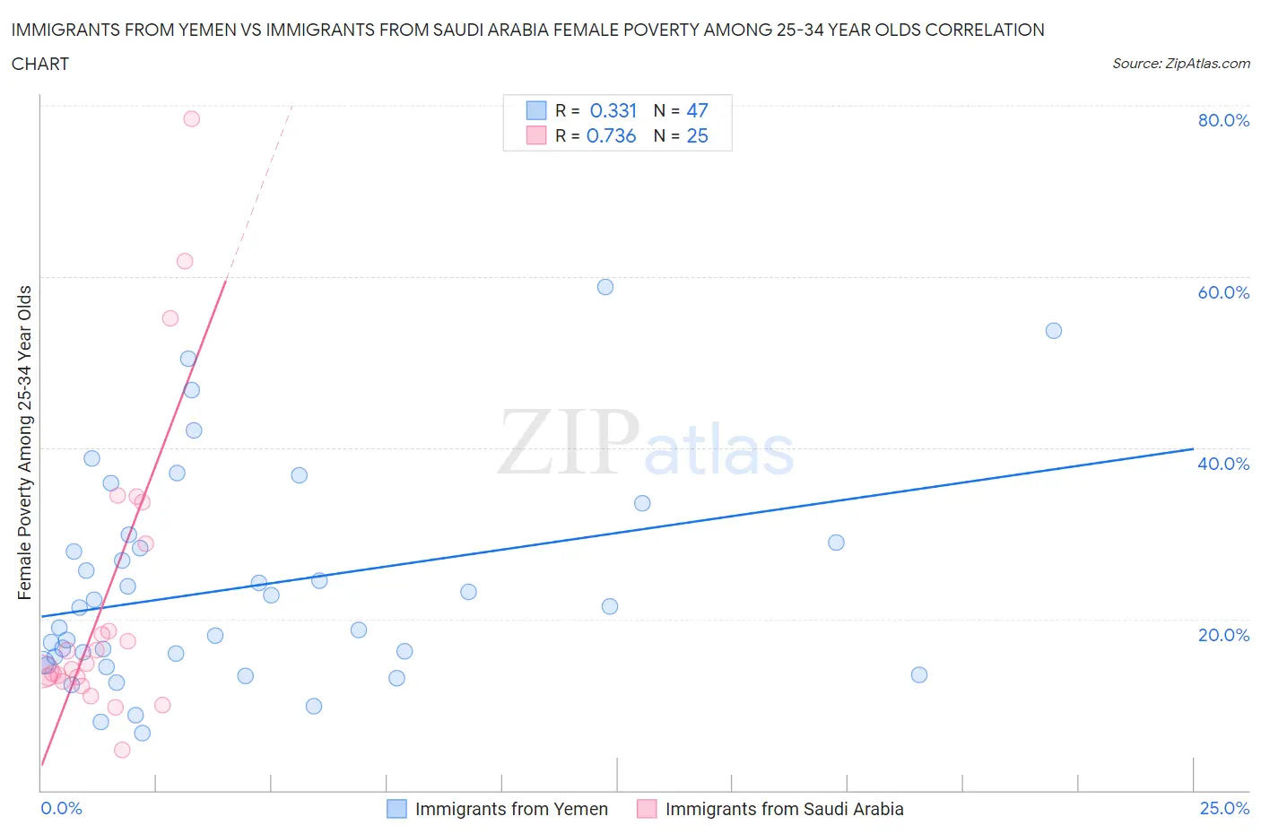 Immigrants from Yemen vs Immigrants from Saudi Arabia Female Poverty Among 25-34 Year Olds