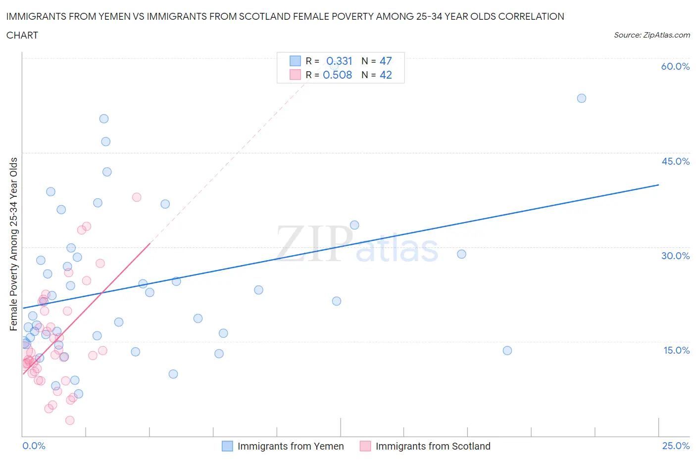 Immigrants from Yemen vs Immigrants from Scotland Female Poverty Among 25-34 Year Olds