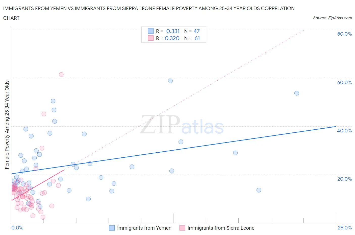 Immigrants from Yemen vs Immigrants from Sierra Leone Female Poverty Among 25-34 Year Olds