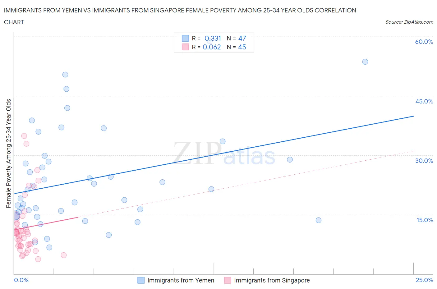 Immigrants from Yemen vs Immigrants from Singapore Female Poverty Among 25-34 Year Olds