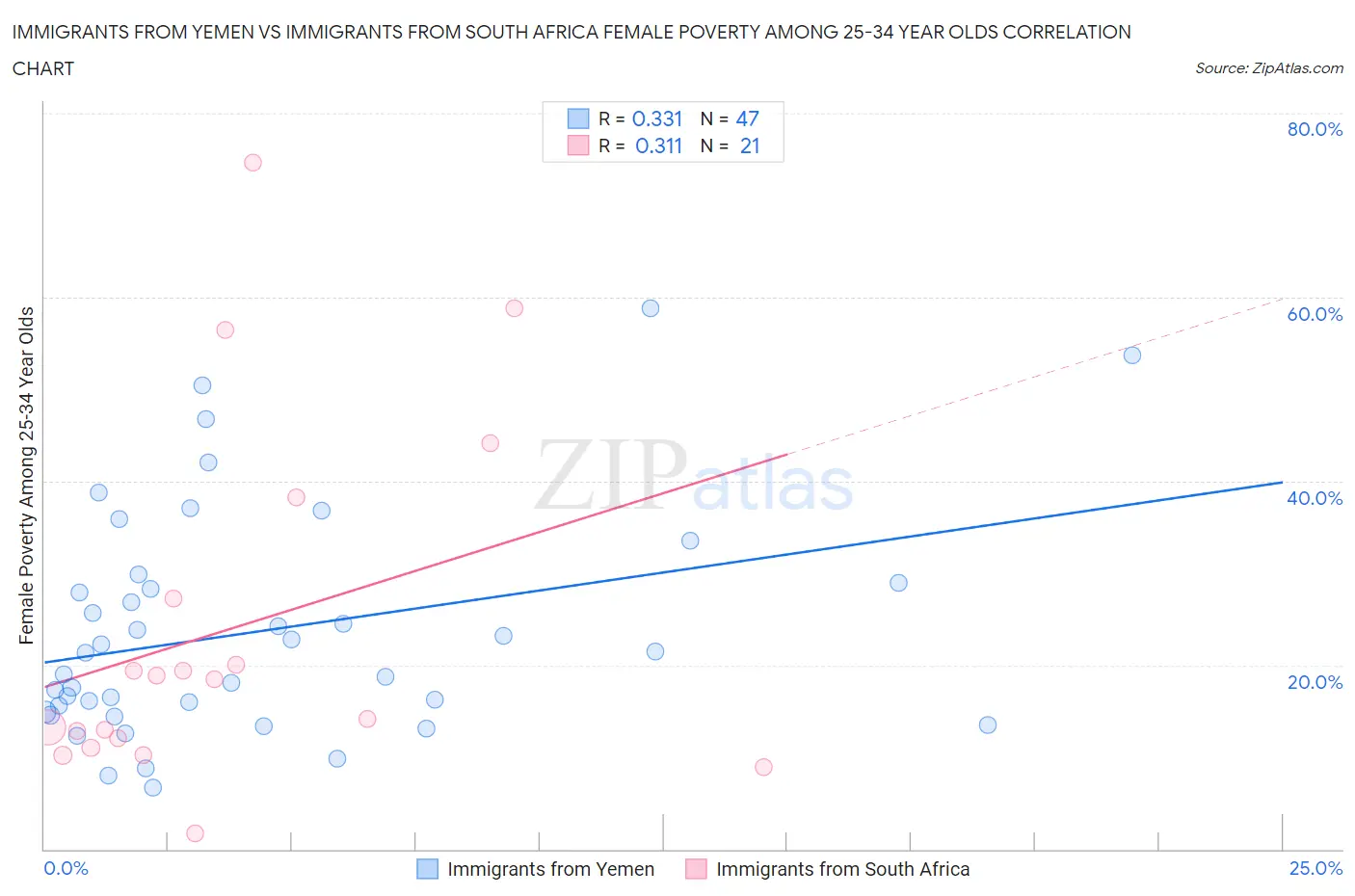 Immigrants from Yemen vs Immigrants from South Africa Female Poverty Among 25-34 Year Olds