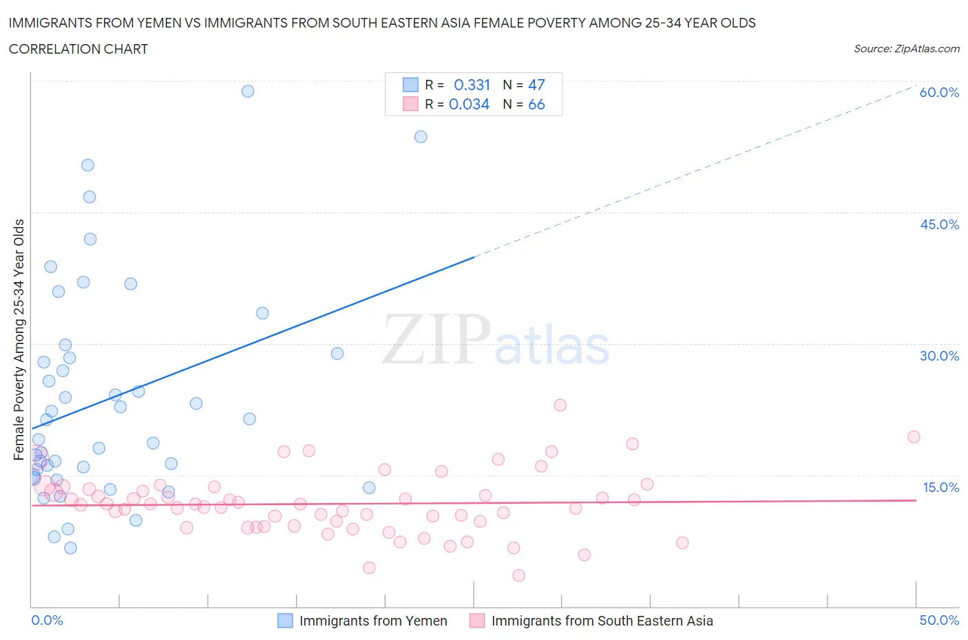 Immigrants from Yemen vs Immigrants from South Eastern Asia Female Poverty Among 25-34 Year Olds