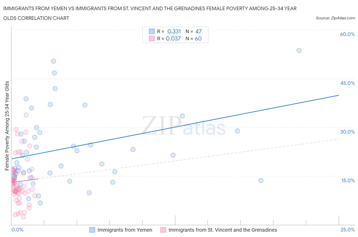 Immigrants from Yemen vs Immigrants from St. Vincent and the Grenadines Female Poverty Among 25-34 Year Olds