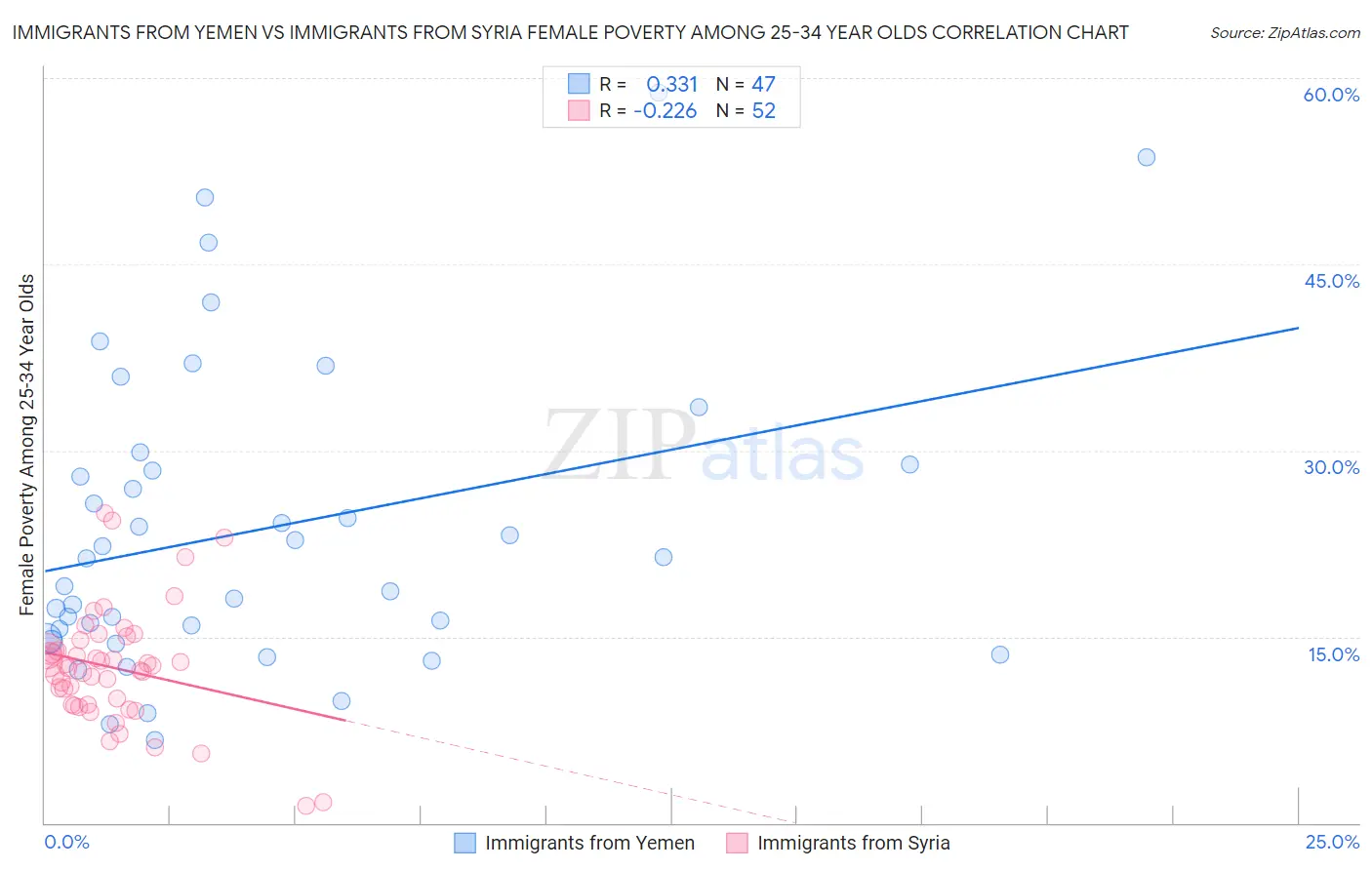Immigrants from Yemen vs Immigrants from Syria Female Poverty Among 25-34 Year Olds