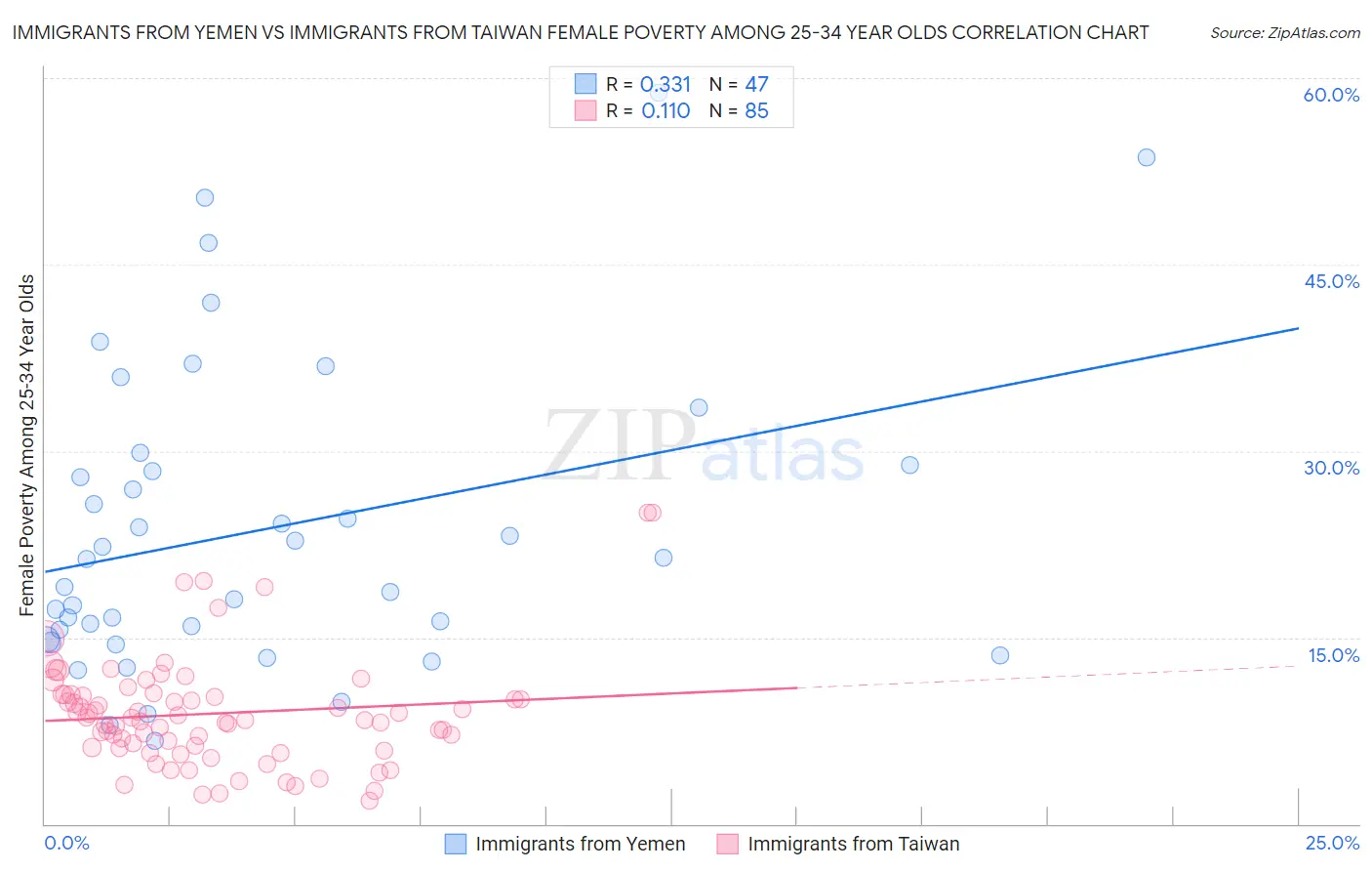 Immigrants from Yemen vs Immigrants from Taiwan Female Poverty Among 25-34 Year Olds