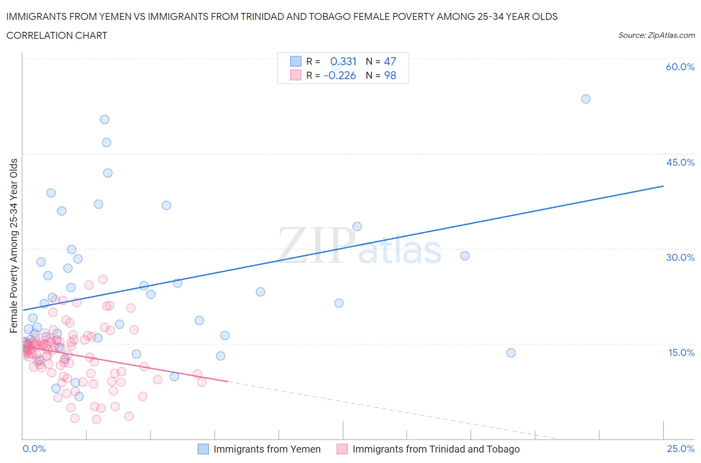 Immigrants from Yemen vs Immigrants from Trinidad and Tobago Female Poverty Among 25-34 Year Olds