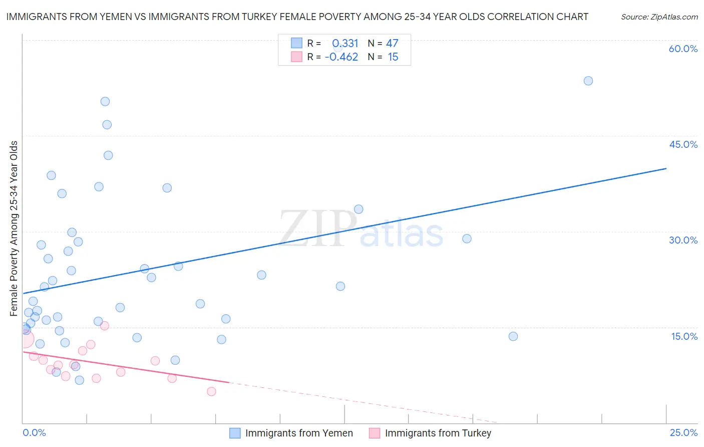 Immigrants from Yemen vs Immigrants from Turkey Female Poverty Among 25-34 Year Olds